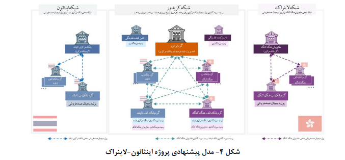 چالش‌های مشترک استفاده از ظرفیت پول دیجیتال بانک مرکزی در پرداخت‌های فرامرزی