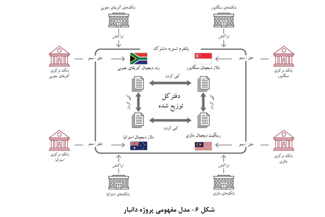 چالش‌های مشترک استفاده از ظرفیت پول دیجیتال بانک مرکزی در پرداخت‌های فرامرزی