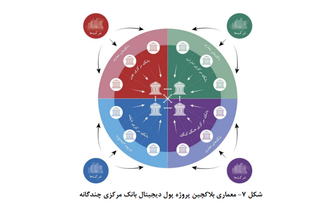 چالش‌های مشترک استفاده از ظرفیت پول دیجیتال بانک مرکزی در پرداخت‌های فرامرزی