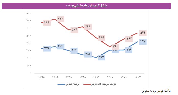 تحلیلی اجتماعی درباره نظام بودجه ریزی در ایران