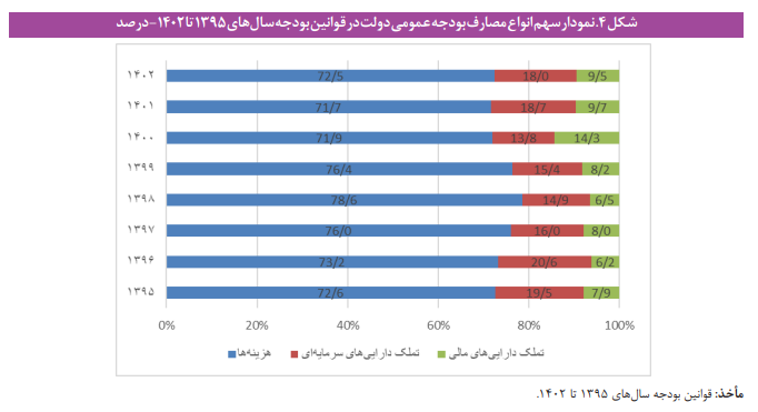 تحلیلی اجتماعی درباره نظام بودجه ریزی در ایران