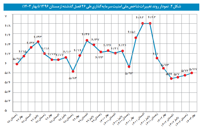 شاخصهای امنیت سرمایه گذاری در ایران؛ به تفکیک استانها شاخصهای امنیت سرمایه گذاری در ایران؛ به تفکیک استانها
