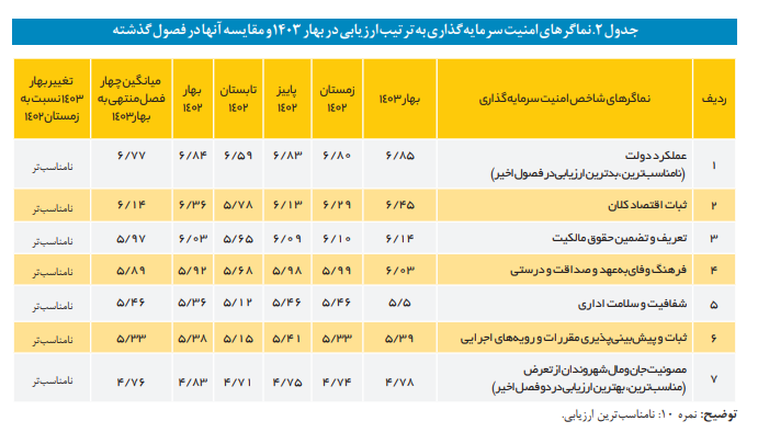 شاخصهای امنیت سرمایه گذاری در ایران؛ به تفکیک استانها شاخصهای امنیت سرمایه گذاری در ایران؛ به تفکیک استانها
