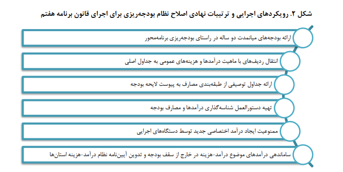 الزامات انطباق قوانین بودجه با قانون برنامه الزامات انطباق قوانین بودجه با قانون برنامه