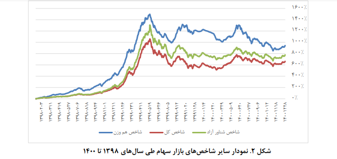 بازار سرمایه و صنعت بیمه طی سالهای ۱۳۹۹ و ۱۴۰۰ بازار سرمایه و صنعت بیمه طی سالهای ۱۳۹۹ و ۱۴۰۰