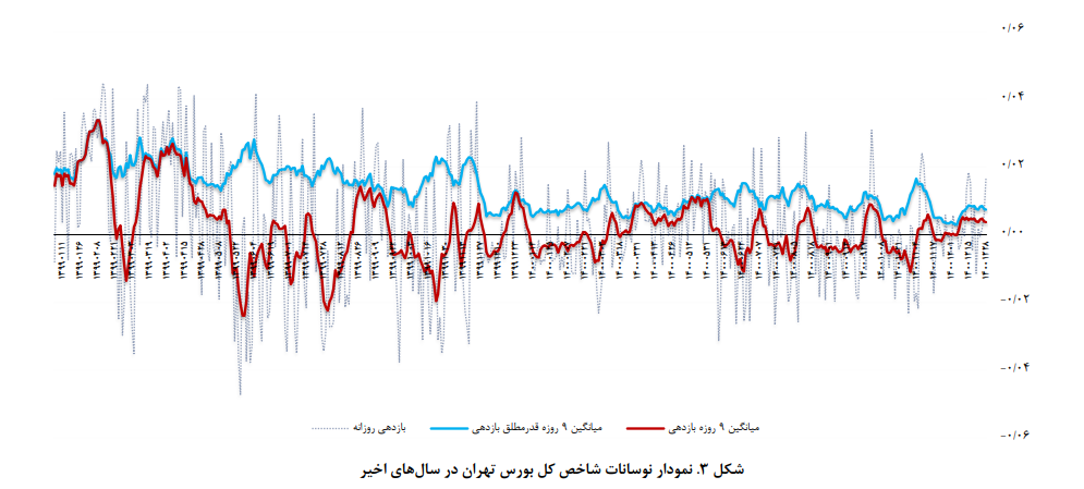 بازار سرمایه و صنعت بیمه طی سال‌های ۱۳۹۹ و ۱۴۰۰‌