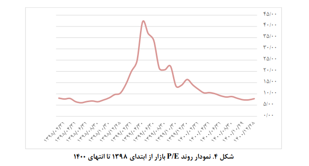 بازار سرمایه و صنعت بیمه طی سال‌های ۱۳۹۹ و ۱۴۰۰‌