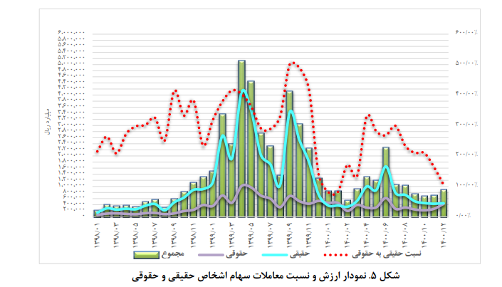بازار سرمایه و صنعت بیمه طی سال‌های ۱۳۹۹ و ۱۴۰۰‌