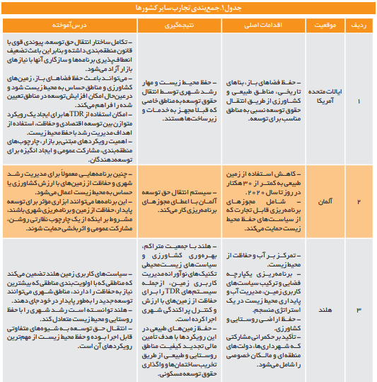 توسعه شهری چگونه محقق می‌شود؟