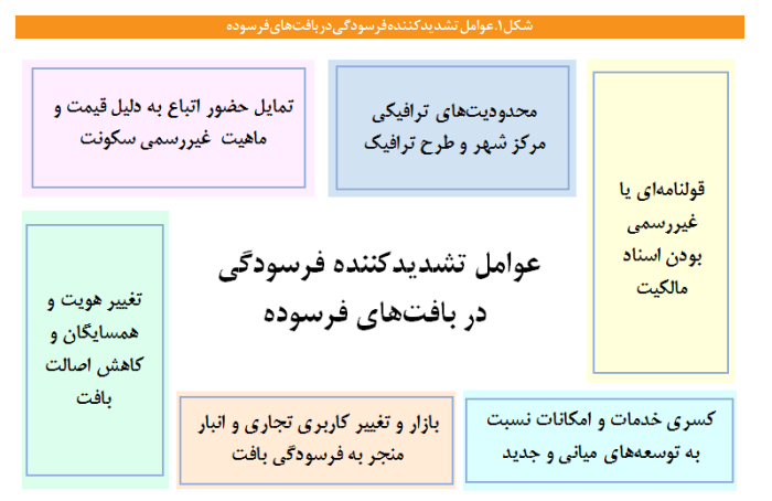 بازسازی و نوسازی بافتهای فرسوده با محوریت مردم و ساکنان بافتها انجام شود بازسازی و نوسازی بافتهای فرسوده با محوریت مردم و ساکنان بافتها انجام شود