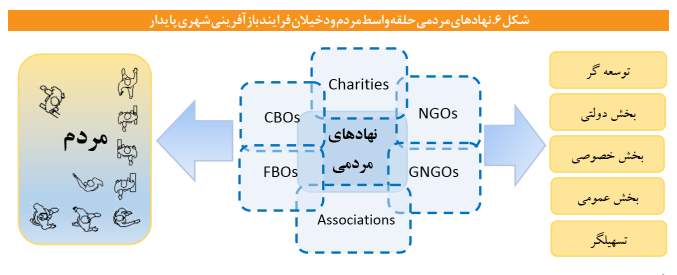 بازسازی و نوسازی بافت‌های فرسوده با محوریت مردم و ساکنان بافت‌ها انجام شود