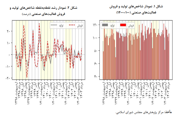 پایش اقتصاد ایران در بخش صنعت و معدن پایش اقتصاد ایران در بخش صنعت و معدن