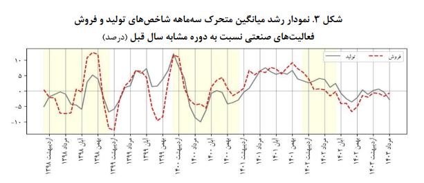 پایش اقتصاد ایران در بخش صنعت و معدن پایش اقتصاد ایران در بخش صنعت و معدن