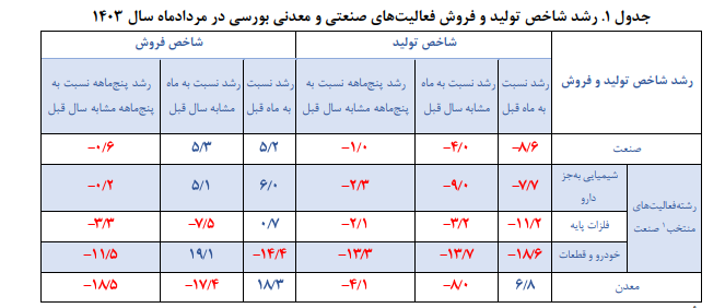 پایش اقتصاد ایران در بخش صنعت و معدن پایش اقتصاد ایران در بخش صنعت و معدن