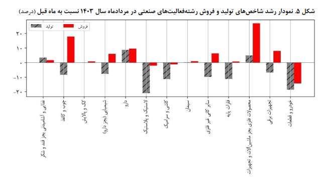 پایش اقتصاد ایران در بخش صنعت و معدن پایش اقتصاد ایران در بخش صنعت و معدن