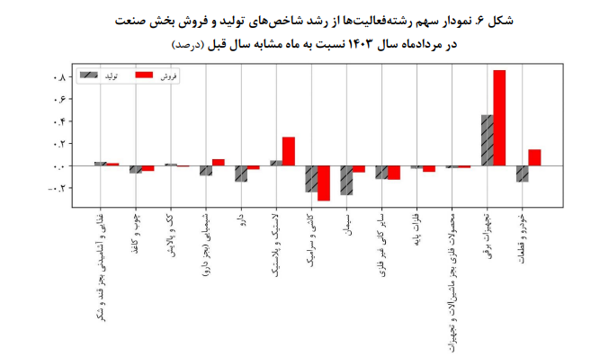 پایش اقتصاد ایران در بخش صنعت و معدن پایش اقتصاد ایران در بخش صنعت و معدن