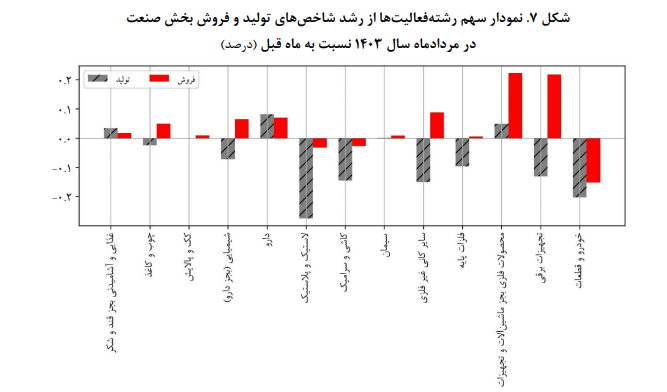 پایش اقتصاد ایران در بخش صنعت و معدن پایش اقتصاد ایران در بخش صنعت و معدن