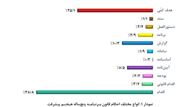 ویژگی‌های احکام و اهم تکالیف در برنامه هفتم پیشرفت