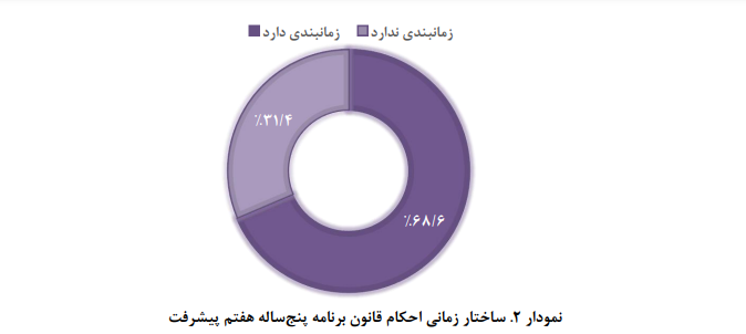 ویژگی‌های احکام و اهم تکالیف در برنامه هفتم پیشرفت