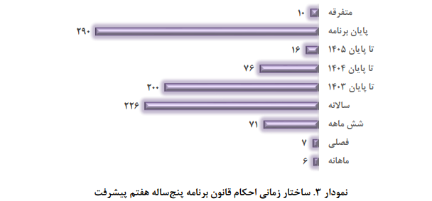 ویژگی‌های احکام و اهم تکالیف در برنامه هفتم پیشرفت