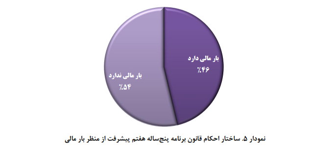 ویژگی‌های احکام و اهم تکالیف در برنامه هفتم پیشرفت