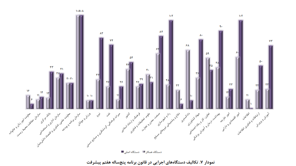 ویژگی‌های احکام و اهم تکالیف در برنامه هفتم پیشرفت