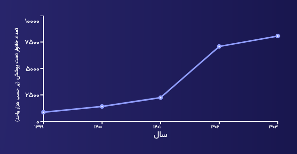 آخرین وضعیت توسعه فیبر نوری در ایران/ آخرین وضعیت توسعه فیبر نوری در ایران/