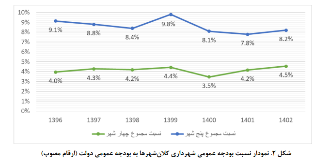 تصویری از بودجه شهرداری کلانشهرها تصویری از بودجه شهرداری کلانشهرها