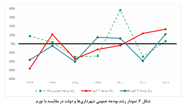 تصویری از بودجه شهرداری کلان‌شهرها