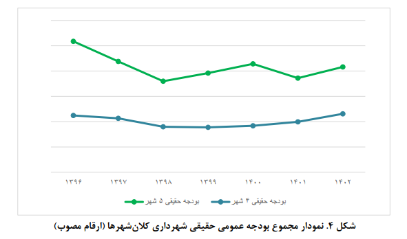 تصویری از بودجه شهرداری کلان‌شهرها