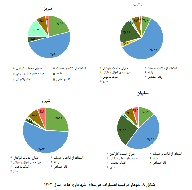 تصویری از بودجه شهرداری کلان‌شهرها