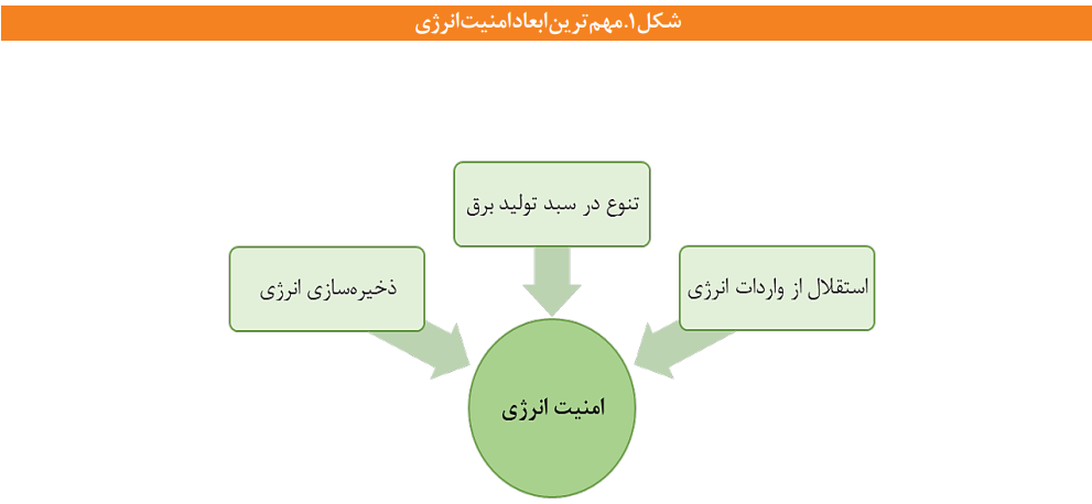 امنیت انرژی در ایران از منظر تنوع در سبد تولید برق امنیت انرژی در ایران از منظر تنوع در سبد تولید برق