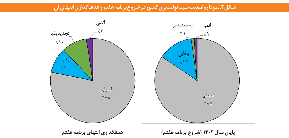 امنیت انرژی در ایران از منظر تنوع در سبد تولید برق امنیت انرژی در ایران از منظر تنوع در سبد تولید برق