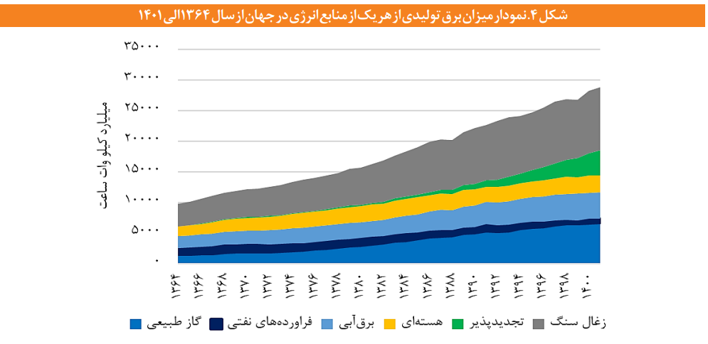 امنیت انرژی در ایران از منظر تنوع در سبد تولید برق امنیت انرژی در ایران از منظر تنوع در سبد تولید برق