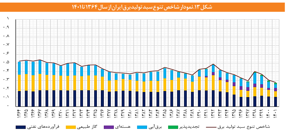 امنیت انرژی در ایران از منظر تنوع در سبد تولید برق امنیت انرژی در ایران از منظر تنوع در سبد تولید برق