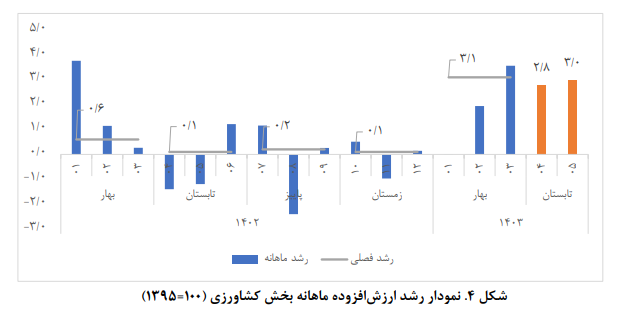 برآورد تولید ناخالص داخلی ماهانه؛ مرداد ۱۴۰۳ برآورد تولید ناخالص داخلی ماهانه؛ مرداد ۱۴۰۳