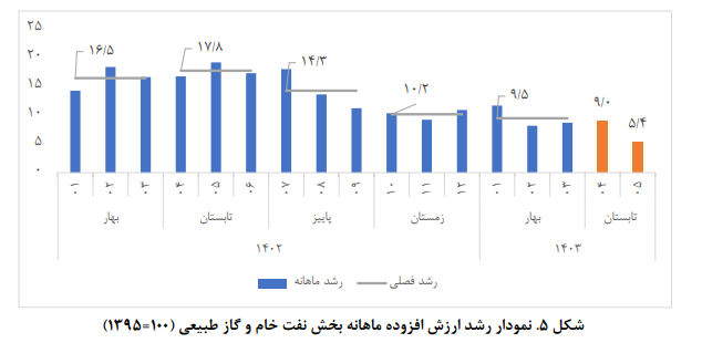 برآورد تولید ناخالص داخلی ماهانه؛ مرداد ۱۴۰۳ برآورد تولید ناخالص داخلی ماهانه؛ مرداد ۱۴۰۳