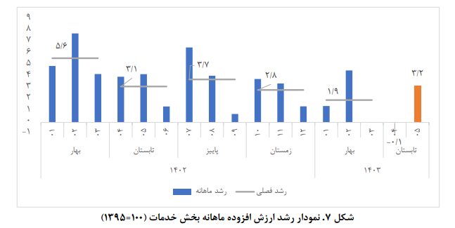 برآورد تولید ناخالص داخلی ماهانه؛ مرداد ۱۴۰۳ برآورد تولید ناخالص داخلی ماهانه؛ مرداد ۱۴۰۳