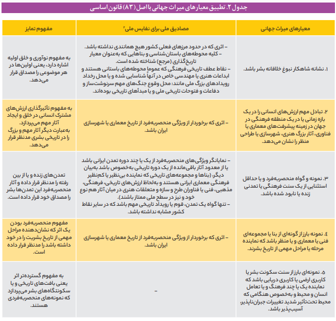 بنا‌های تاریخی ملی قابل انتقال به غیر نیستند