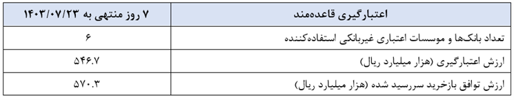 در چارچوب عملیات بازار باز ۲۴۹ همت بازخرید شد در چارچوب عملیات بازار باز ۲۴۹ همت بازخرید شد