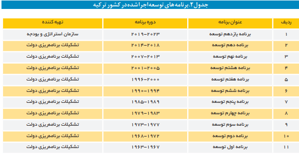سیر تحولات، فرآیند تهیه و تصویب بودجه در ترکیه