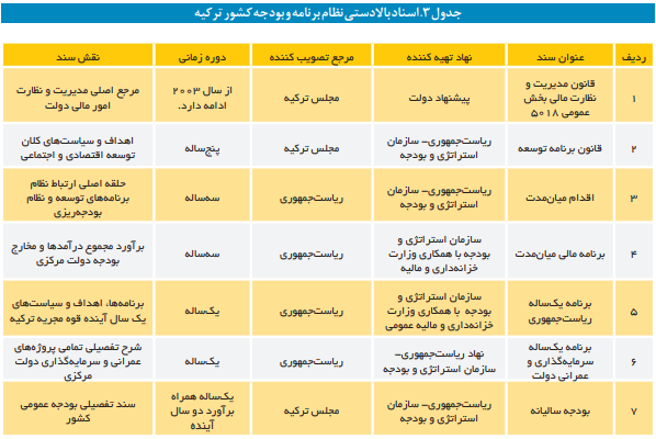 سیر تحولات، فرآیند تهیه و تصویب بودجه در ترکیه