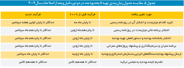 سیر تحولات، فرآیند تهیه و تصویب بودجه در ترکیه