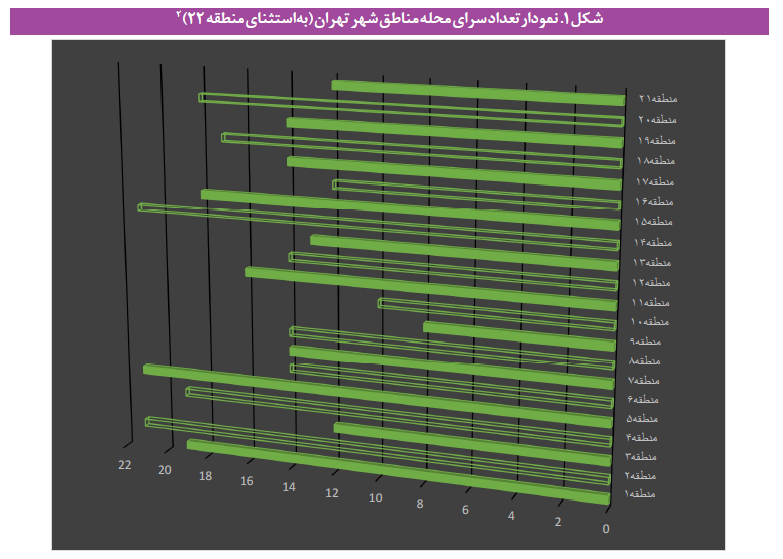 بازآفرینی الگوی سرای محلات در تهران