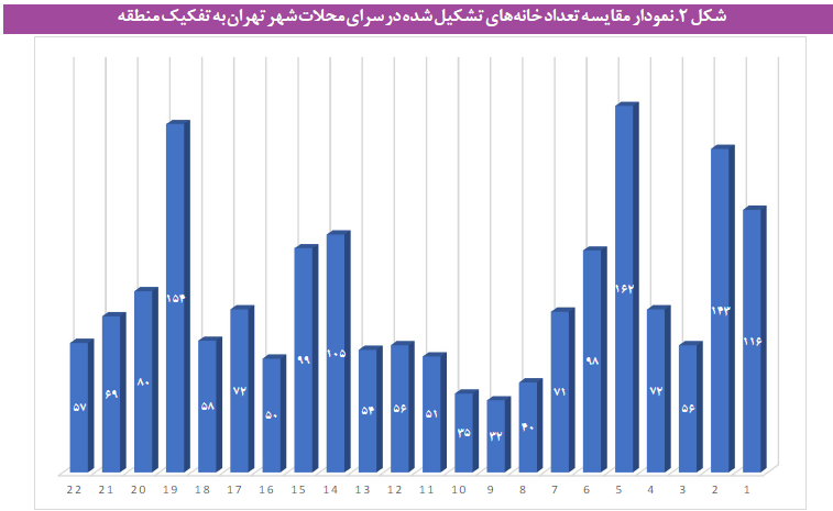 بازآفرینی الگوی سرای محلات در تهران
