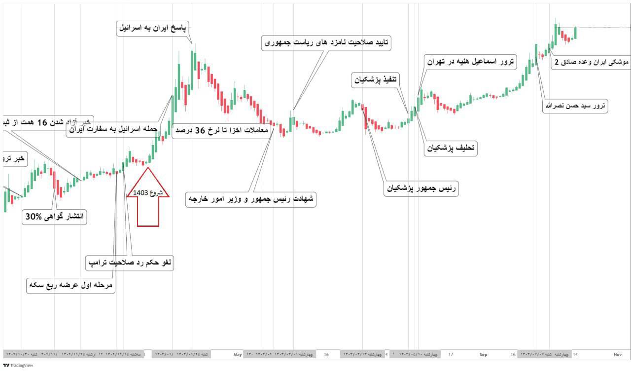 بازار طلا بازار طلا