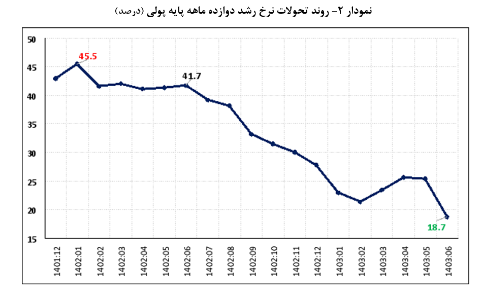 نرخ رشد نقدینگی نرخ رشد نقدینگی