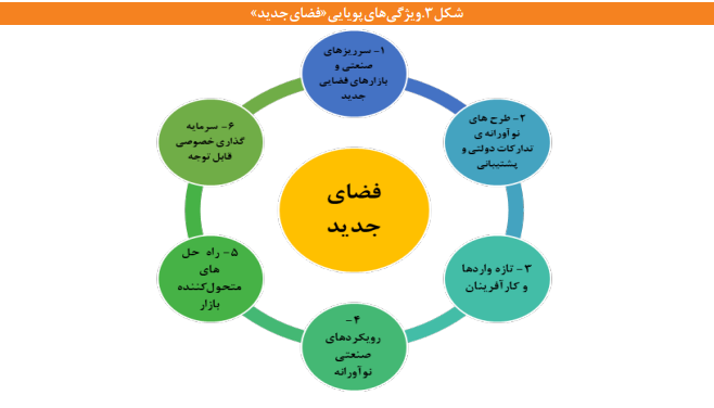 عصر چهارم فضا؛ بررسی روند تحول و نحوه تأثیر فناوریهای نوظهور دیجیتال عصر چهارم فضا؛ بررسی روند تحول و نحوه تأثیر فناوریهای نوظهور دیجیتال