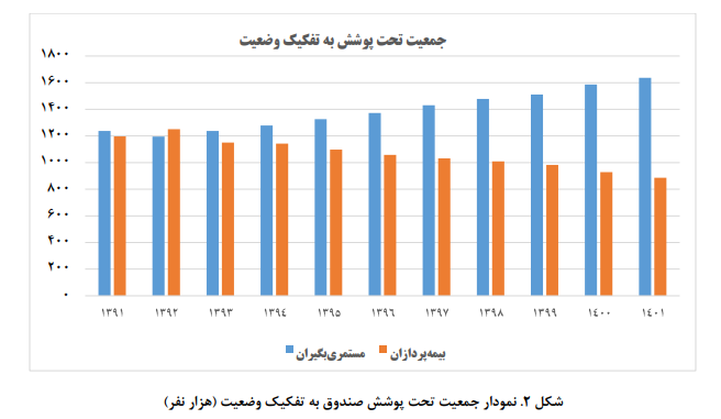 بررسی عملکرد سرمایه‌گذاری‌های صندوق بازنشستگی کشوری