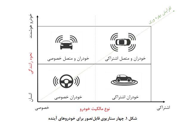چرخشهای تحولآفرین فناوری در صنعت خودرو/ الزامات ورود ایران در زنجیره ارزش بین المللی خودروهای برقی چرخشهای تحولآفرین فناوری در صنعت خودرو/ الزامات ورود ایران در زنجیره ارزش بین المللی خودروهای برقی